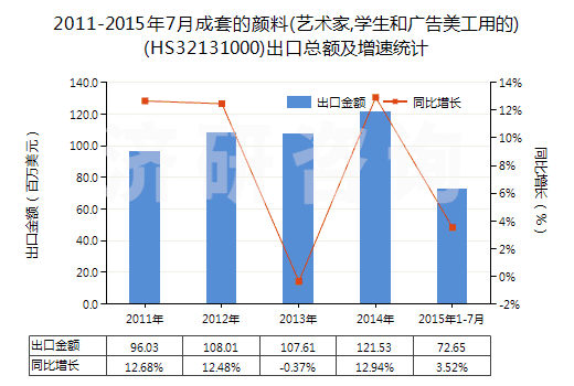 2011-2015年7月成套的顏料(藝術(shù)家,學(xué)生和廣告美工用的)(HS32131000)出口總額及增速統(tǒng)計(jì)